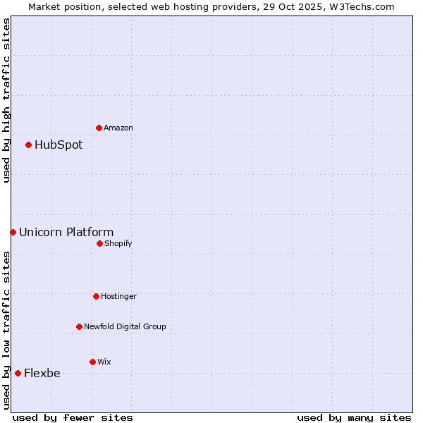 Market position of HubSpot vs. Flexbe vs. Unicorn Platform