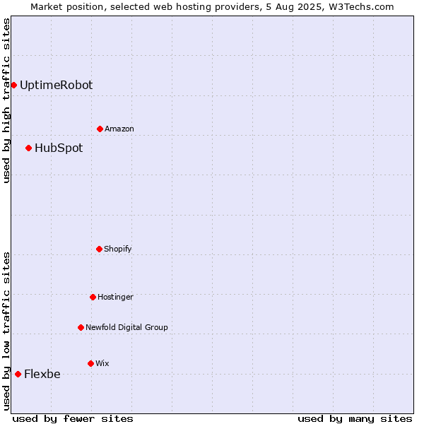 Market position of HubSpot vs. Flexbe vs. UptimeRobot