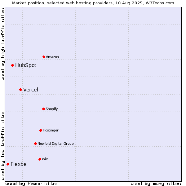 Market position of Vercel vs. HubSpot vs. Flexbe