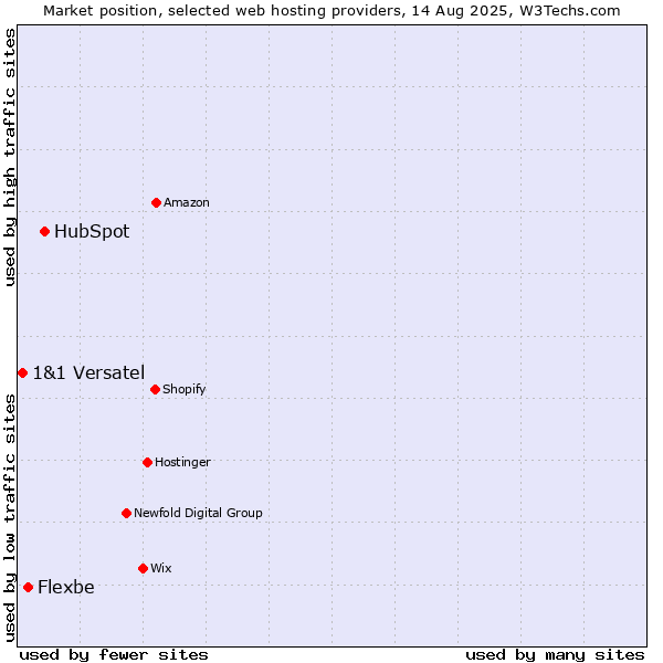 Market position of HubSpot vs. Flexbe vs. 1&1 Versatel