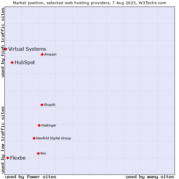Market position of HubSpot vs. Flexbe vs. Virtual Systems