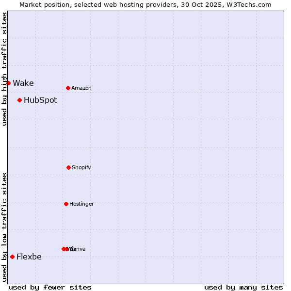 Market position of HubSpot vs. Flexbe vs. Wake