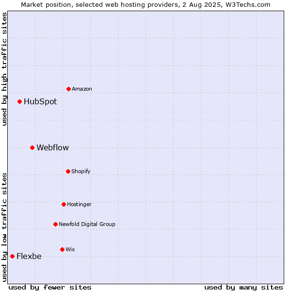 Market position of Webflow vs. HubSpot vs. Flexbe