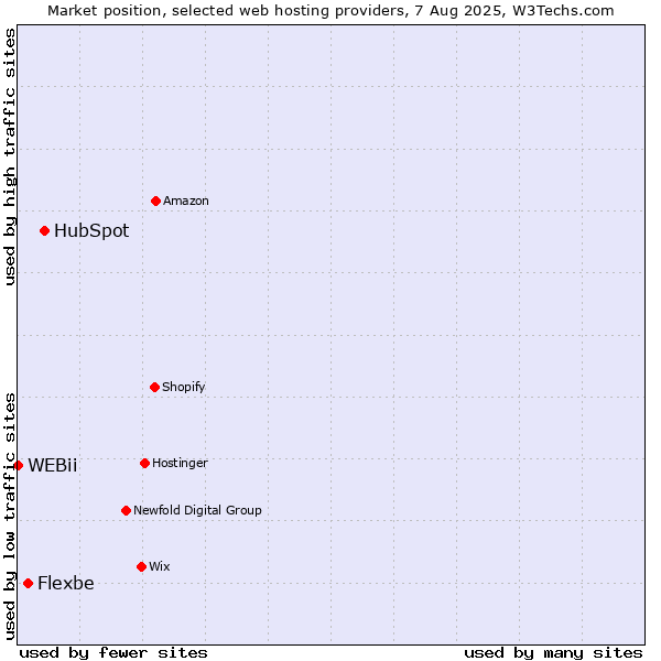 Market position of HubSpot vs. Flexbe vs. WEBii