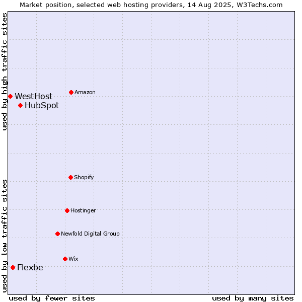Market position of HubSpot vs. Flexbe vs. WestHost