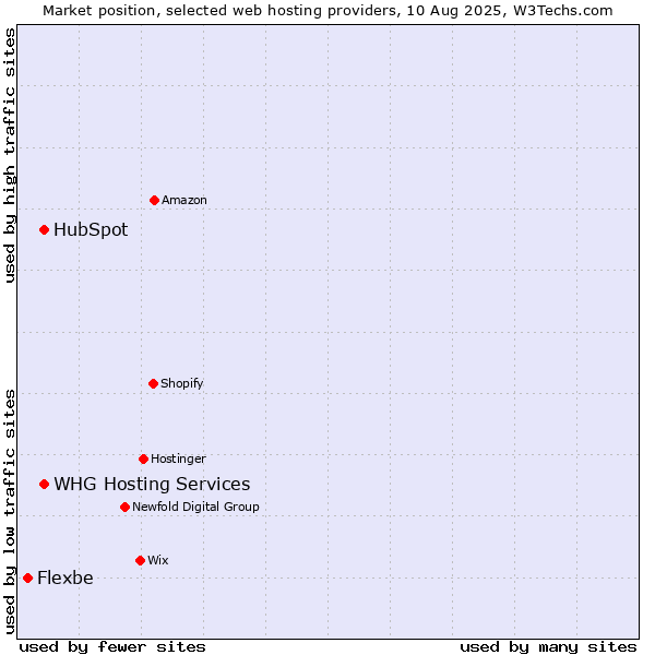 Market position of HubSpot vs. WHG Hosting Services vs. Flexbe