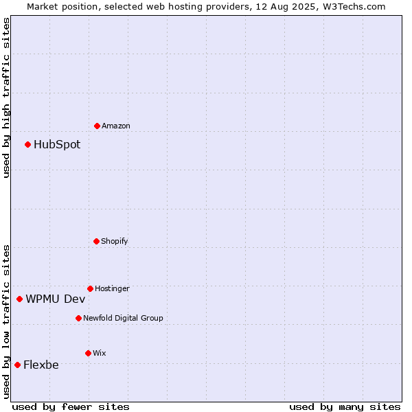 Market position of HubSpot vs. WPMU Dev vs. Flexbe