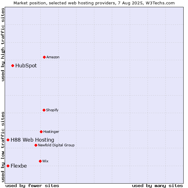 Market position of HubSpot vs. H88 Web Hosting vs. Flexbe