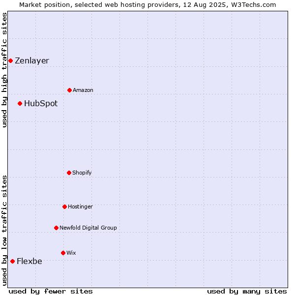 Market position of HubSpot vs. Flexbe vs. Zenlayer