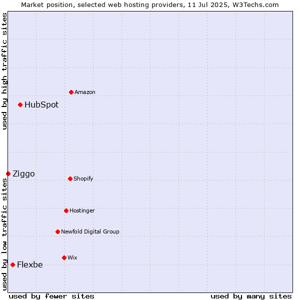 Market position of HubSpot vs. Flexbe vs. Ziggo