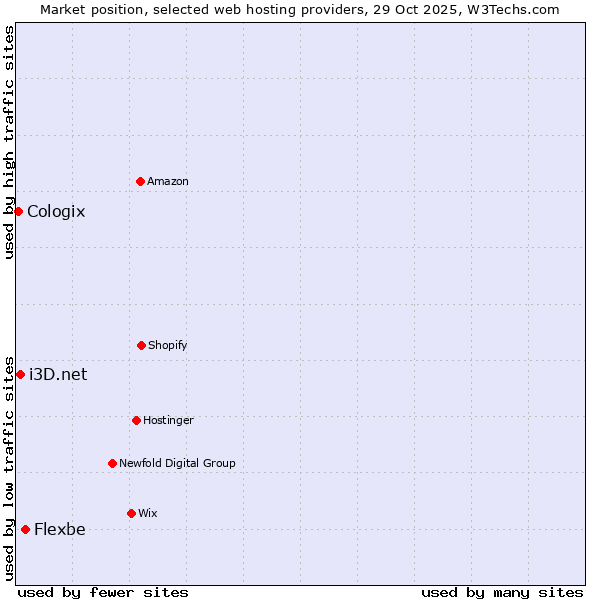 Market position of Flexbe vs. i3D.net vs. Cologix