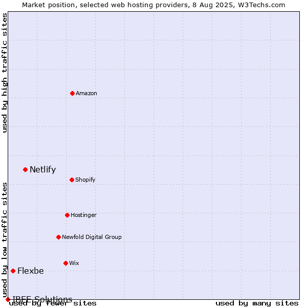 Market position of Netlify vs. Flexbe vs. IBEE Solutions