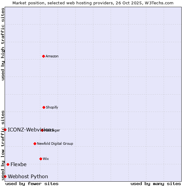 Market position of Flexbe vs. ICONZ-Webvisions vs. Webhost Python