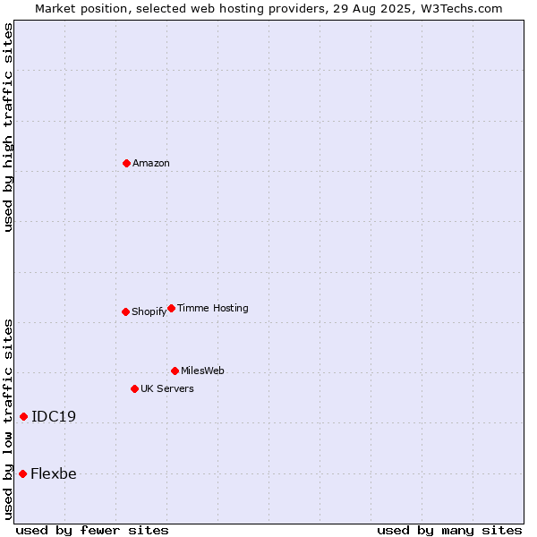Market position of IDC19 vs. Flexbe