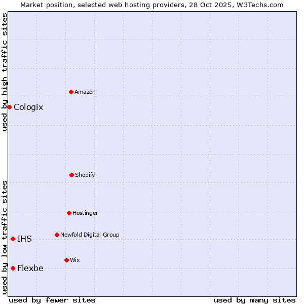 Market position of IHS vs. Flexbe vs. Cologix