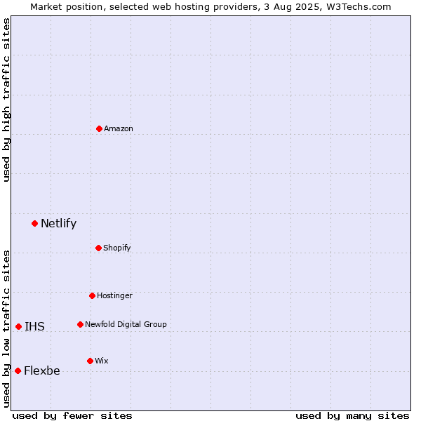 Market position of Netlify vs. IHS vs. Flexbe
