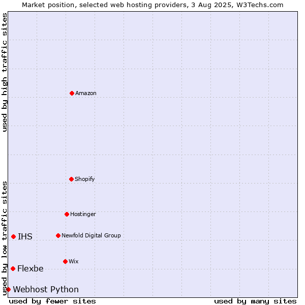 Market position of IHS vs. Flexbe vs. Webhost Python