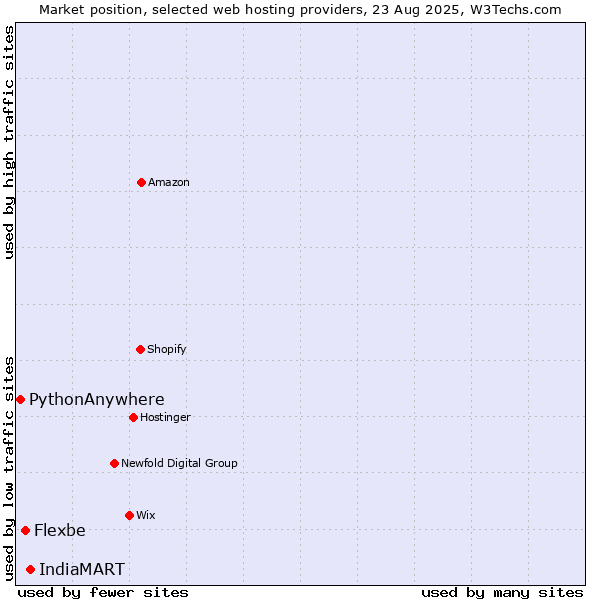 Market position of IndiaMART vs. Flexbe vs. PythonAnywhere