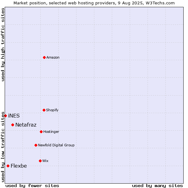 Market position of Netafraz vs. Flexbe vs. iNES