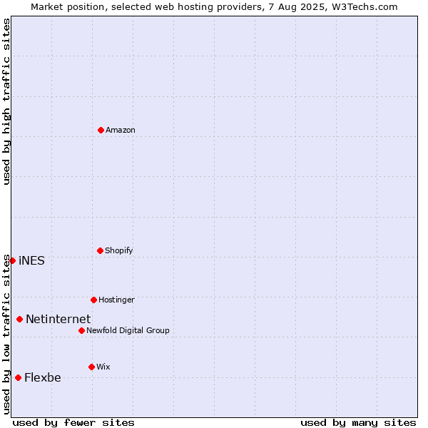 Market position of Netinternet vs. Flexbe vs. iNES
