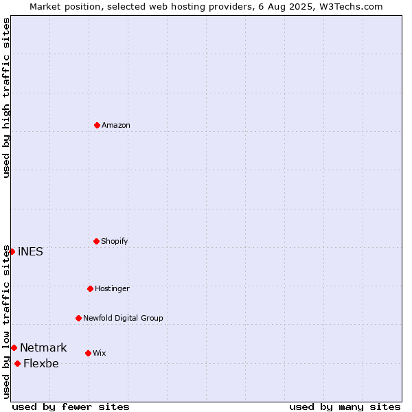 Market position of Flexbe vs. Netmark vs. iNES