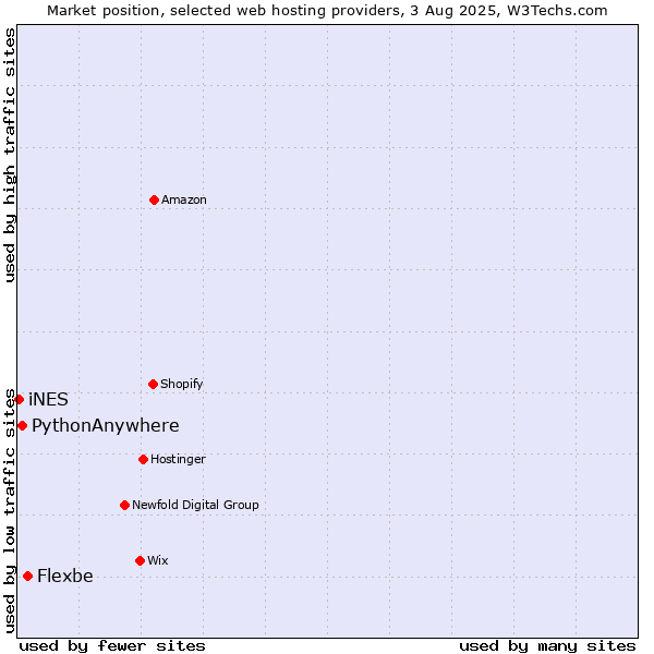 Market position of Flexbe vs. PythonAnywhere vs. iNES