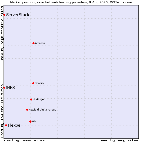 Market position of Flexbe vs. iNES vs. ServerStack