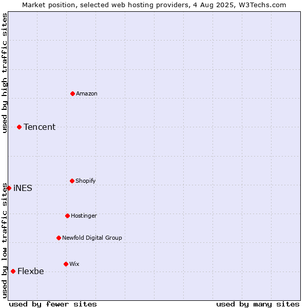 Market position of Tencent vs. Flexbe vs. iNES