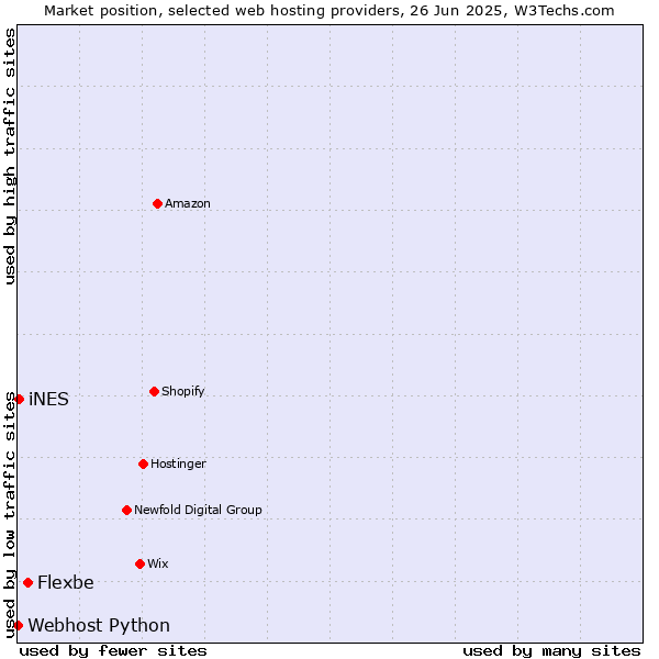 Market position of Flexbe vs. iNES vs. Webhost Python