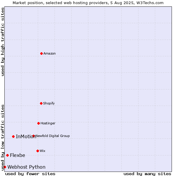 Market position of InMotion vs. Flexbe vs. Webhost Python