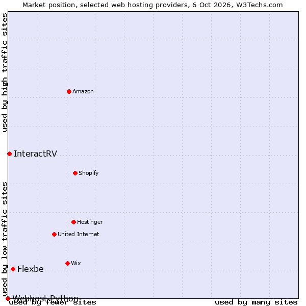 Market position of Flexbe vs. InteractRV vs. Webhost Python