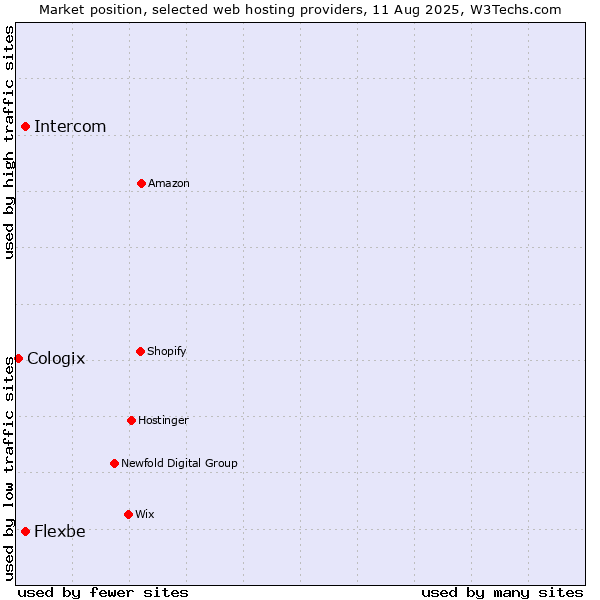 Market position of Intercom vs. Flexbe vs. Cologix