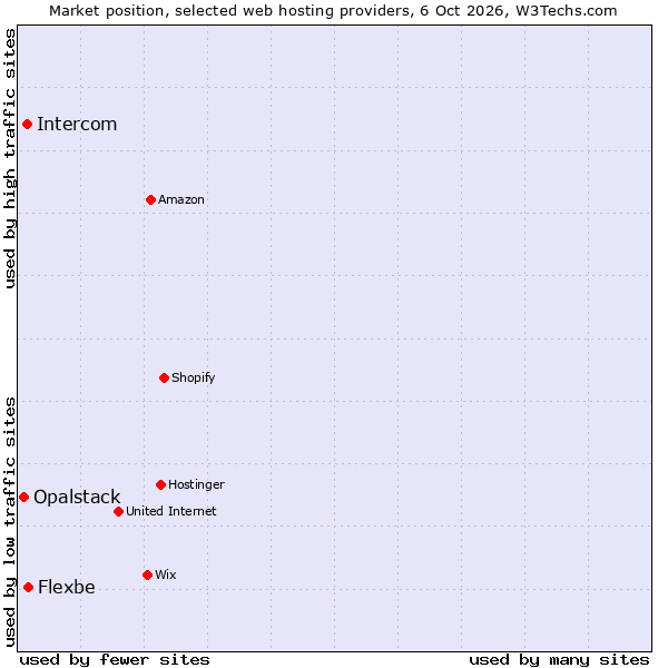 Market position of Flexbe vs. Intercom vs. Opalstack