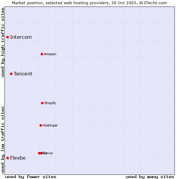 Market position of Tencent vs. Flexbe vs. Intercom