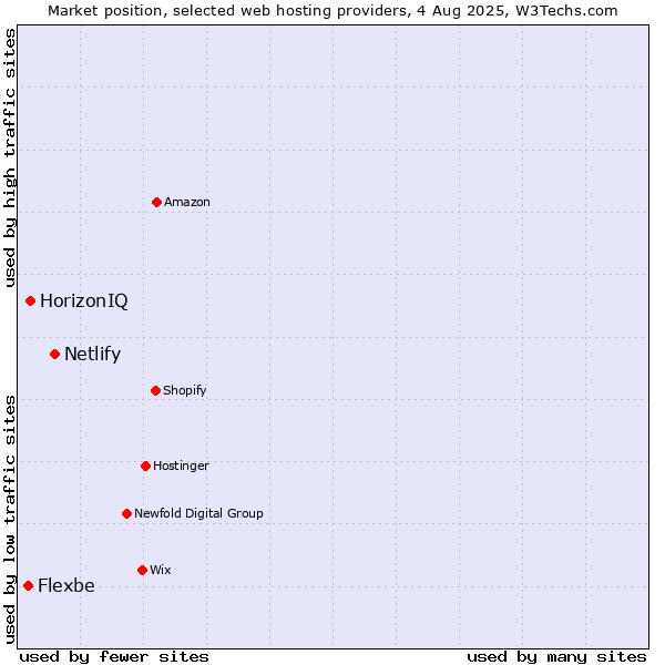 Market position of Netlify vs. HorizonIQ vs. Flexbe