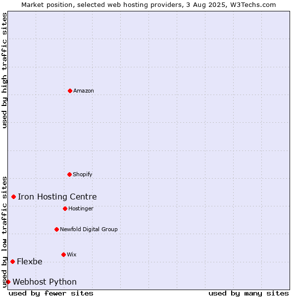 Market position of Iron Hosting Centre vs. Flexbe vs. Webhost Python