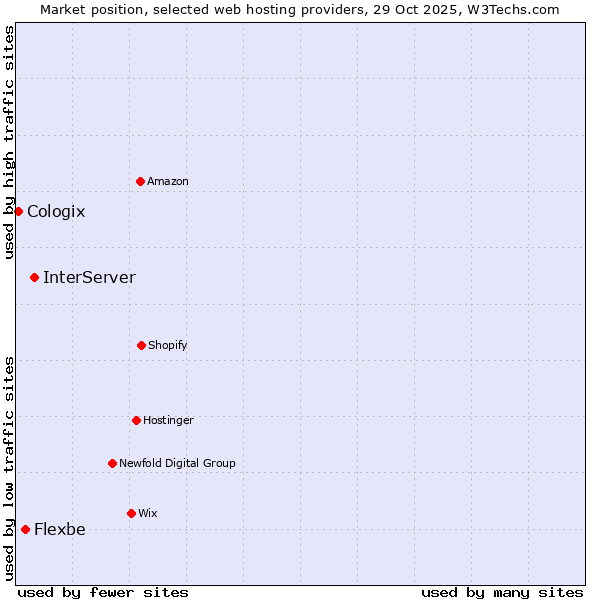 Market position of InterServer vs. Flexbe vs. Cologix