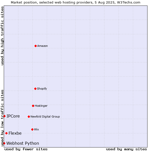 Market position of Flexbe vs. IPCore vs. Webhost Python