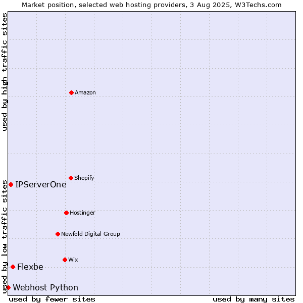 Market position of Flexbe vs. IPServerOne vs. Webhost Python