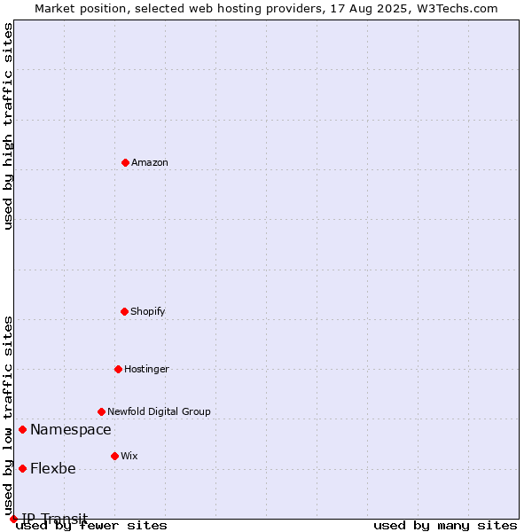 Market position of Namespace vs. Flexbe vs. IP Transit