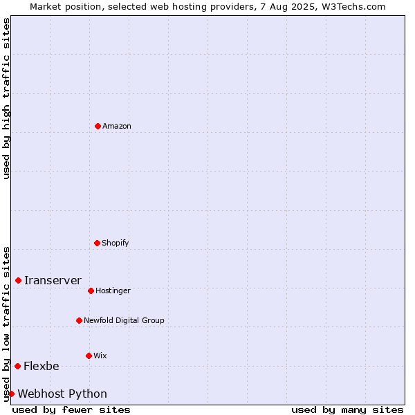 Market position of Iranserver vs. Flexbe vs. Webhost Python