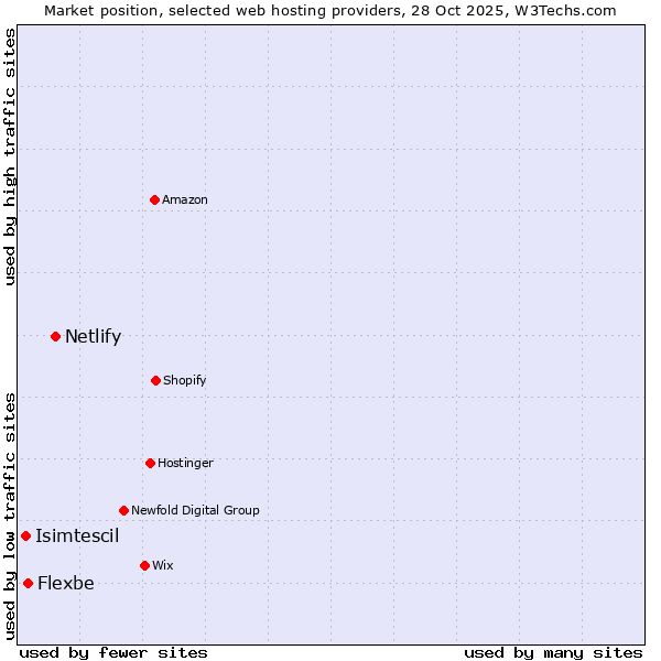Market position of Netlify vs. Flexbe vs. Isimtescil