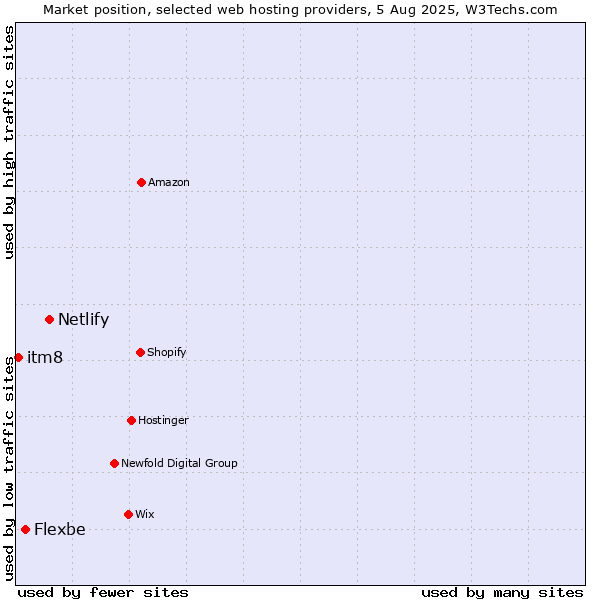 Market position of Netlify vs. Flexbe vs. itm8