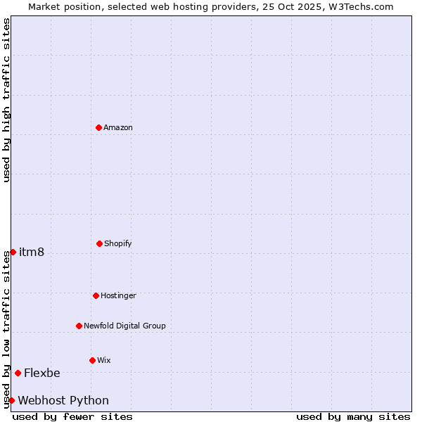 Market position of Flexbe vs. itm8 vs. Webhost Python