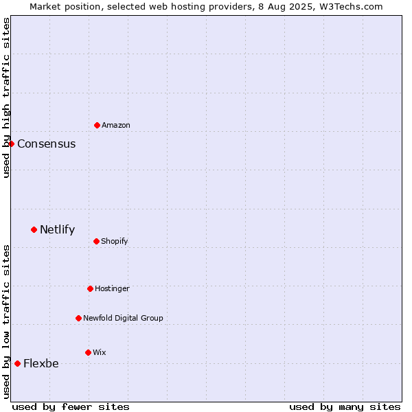 Market position of Netlify vs. Flexbe vs. Consensus