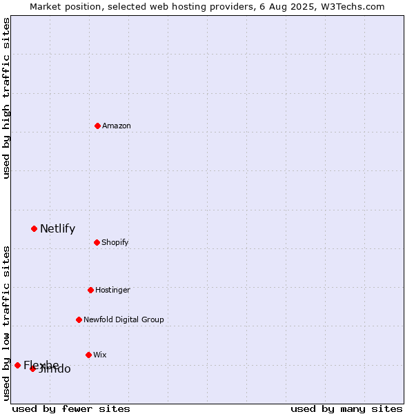 Market position of Netlify vs. Jimdo vs. Flexbe