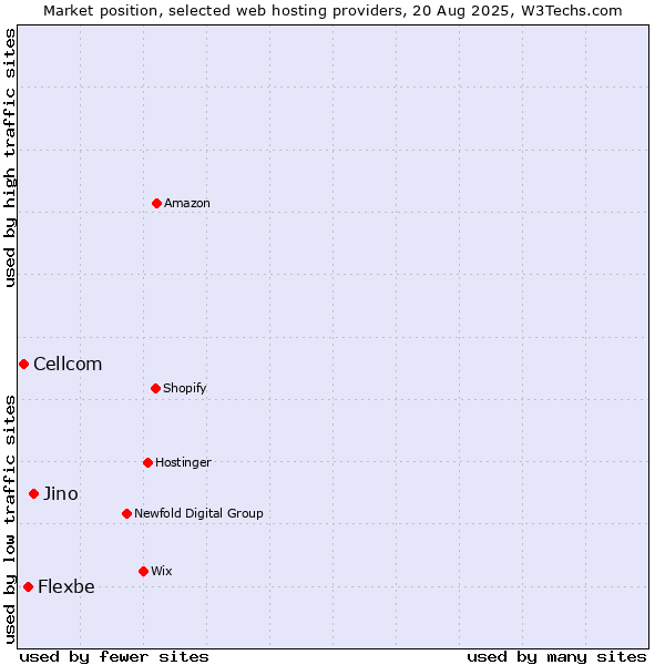 Market position of Jino vs. Flexbe vs. Cellcom