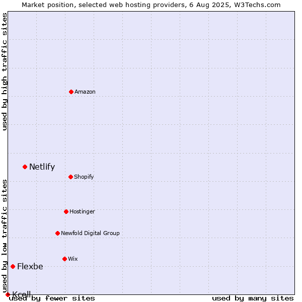 Market position of Netlify vs. Flexbe vs. Kcell