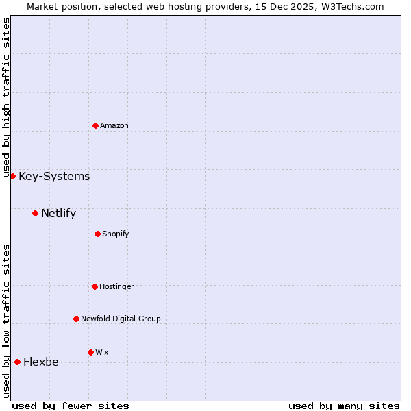 Market position of Netlify vs. Flexbe vs. Key-Systems