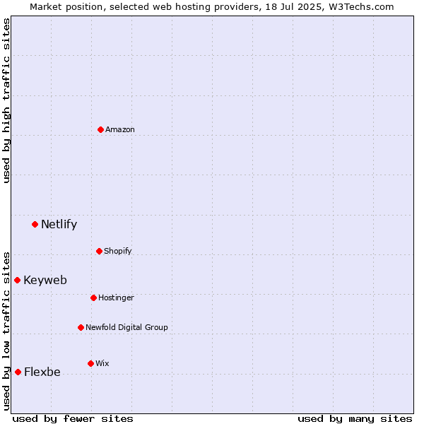 Market position of Netlify vs. Flexbe vs. Keyweb